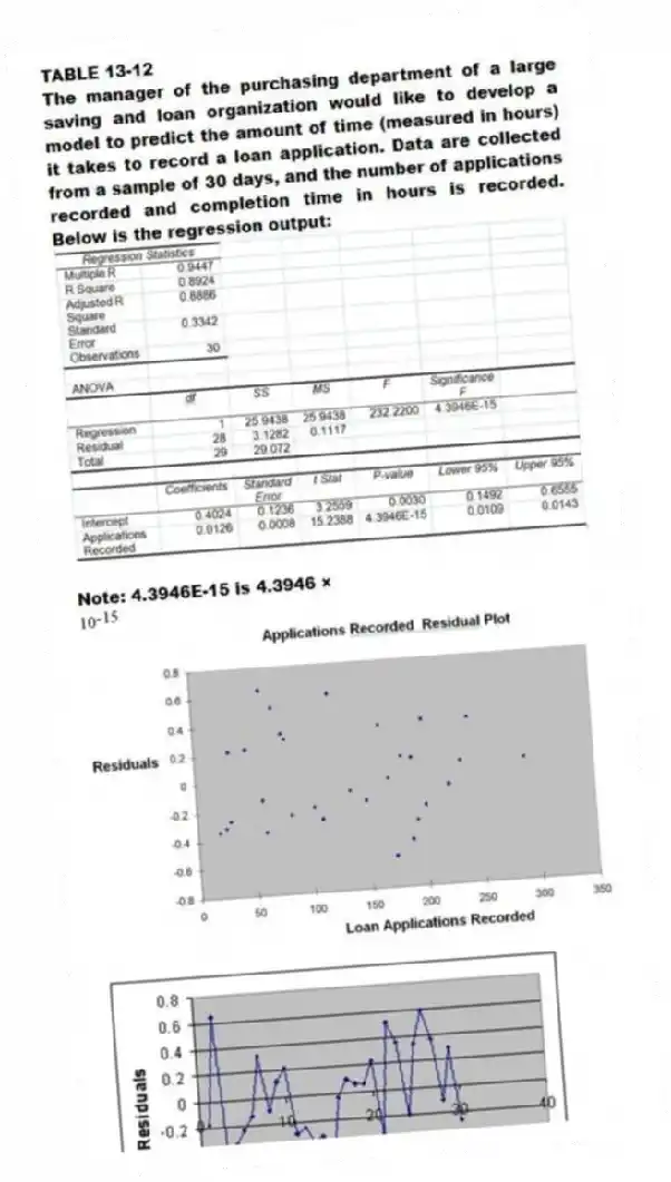 TABLE 13-12
The manager of the purchasing department of a large saving and loan organization would like to develop a model to predict the amount of time (measured in hours) it takes to record a loan application. Data are collected from a sample of 30 days, and the number of applications recorded and completion time in hours is recorded. Below is the regression output:
Note: 4.3946E-15 is 4.3946 ×
-Referring to Table 13-12, the estimated mean amount of time it takes to record one additional loan application is
A) 0.4024 fewer hours.
B) 0.4024 more hours.
C) 0.0126 fewer hours.
D) 0.0126 more hours.