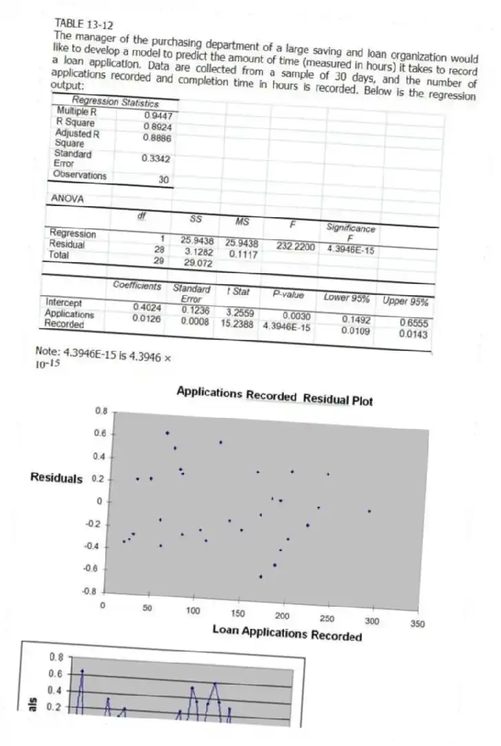 TABLE 13-12
The manager of the purchasing department of a large saving and loan organization would like to develop a model to predict the amount of time (measured in hours) it takes to record a loan application. Data are collected from a sample of 30 days, and the number of applications recorded and completion time in hours is recorded. Below is the regression output:
Note: 4.3946E-15 is 4.3946 ×
-Referring to Table 13-12, the value of the measured t test statistic to test whether the amount of time depends linearly on the number of loan applications recorded is
A) 0.8924.
B) 3.2559.
C) 15.2388.
D) 232.2200.