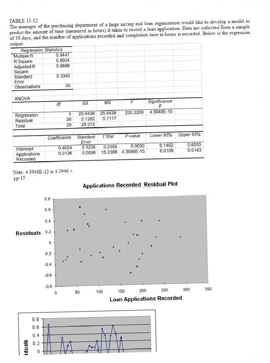 TABLE 13-12
The manager of the purchasing department of a large saving and loan organization would like to develop a model to predict the amount of time (measured in hours) it takes to record a loan application. Data are collected from a sample of 30 days, and the number of applications recorded and completion time in hours is recorded. Below is the regression output:
Note: 4.3946E-15 is 4.3946 ×
-Referring to Table 13-12, the p-value of the measured F test statistic to test whether the number of loan applications recorded affects the amount of time is
A) (4.3946E-15)/2.
B) 4.3946E-15.
C) (0.0030)/2.
D) 0.0030.
