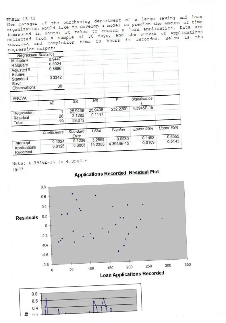 TABLE 13-12
The manager of the purchasing department of a large saving and loan organization would like to develop a model to predict the amount of time (measured in hours) it takes to record a loan application. Data are collected from a sample of 30 days, and the number of applications recorded and completion time in hours is recorded. Below is the regression output:
Note: 4.3946E-15 is 4.3946 ×
-Referring to Table 13-12, the p-value of the measured t test statistic to test whether the number of loan applications recorded affects the amount of time is
A) (4.3946E-15)/2.
B) 4.3946E-15.
C) (0.0030)/2.
D) 0.0030.