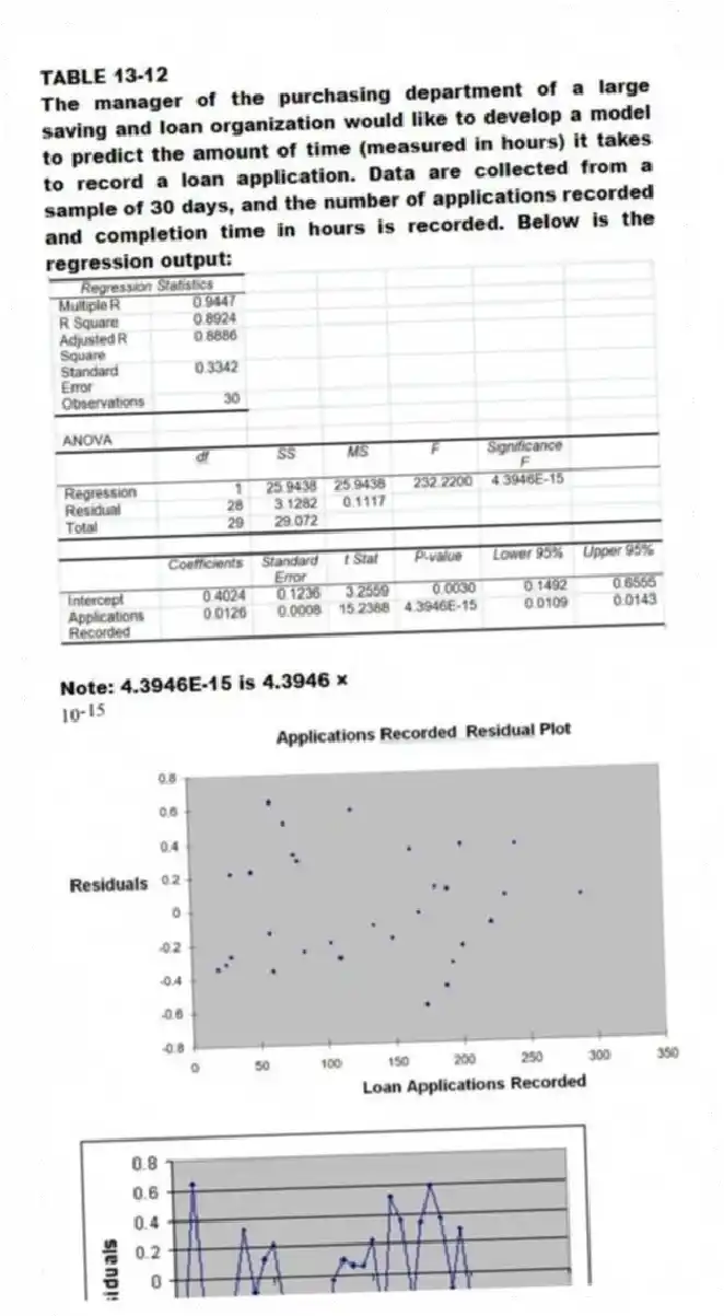 TABLE 13-12
The manager of the purchasing department of a large saving and loan organization would like to develop a model to predict the amount of time (measured in hours) it takes to record a loan application. Data are collected from a sample of 30 days, and the number of applications recorded and completion time in hours is recorded. Below is the regression output:
Note: 4.3946E-15 is 4.3946 ×
-Referring to Table 13-12, the degrees of freedom for the F test on whether the number of load applications recorded affects the amount of time are
A) 1, 28.
B) 1, 29.
C) 28, 1.
D) 29, 1.