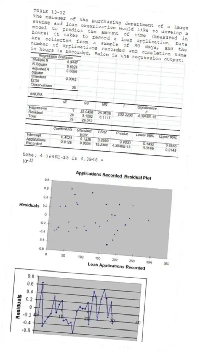 TABLE 13-12
The manager of the purchasing department of a large saving and loan organization would like to develop a model to predict the amount of time (measured in hours) it takes to record a loan application. Data are collected from a sample of 30 days, and the number of applications recorded and completion time in hours is recorded. Below is the regression output:
Note: 4.3946E-15 is 4.3946 ×
-Referring to Table 13-12, the degrees of freedom for the t test on whether the number of loan applications recorded affects the amount of time are
A) 1.
B) 28.
C) 29.
D) 30.