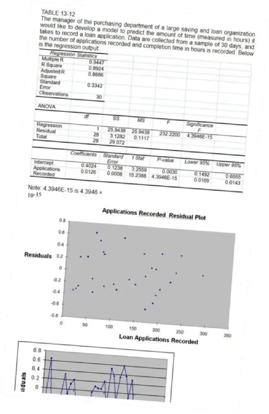 TABLE 13-12
The manager of the purchasing department of a large saving and loan organization would like to develop a model to predict the amount of time (measured in hours) it takes to record a loan application. Data are collected from a sample of 30 days, and the number of applications recorded and completion time in hours is recorded. Below is the regression output:
Note: 4.3946E-15 is 4.3946 ×
-Referring to Table 13-12, you can be 95% confident that the mean amount of time needed to record one additional loan application is somewhere between 0.0109 and 0.0143 hours.