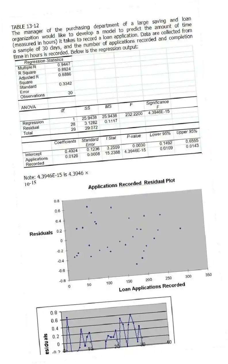 TABLE 13-12
The manager of the purchasing department of a large saving and loan organization would like to develop a model to predict the amount of time (measured in hours) it takes to record a loan application. Data are collected from a sample of 30 days, and the number of applications recorded and completion time in hours is recorded. Below is the regression output:
Note: 4.3946E-15 is 4.3946 ×
-Referring to Table 13-12, there is a 95% probability that the mean amount of time needed to record one additional loan application is somewhere between 0.0109 and 0.0143 hours.