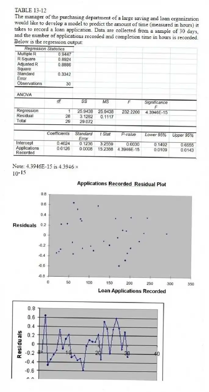 TABLE 13-12
The manager of the purchasing department of a large saving and loan organization would like to develop a model to predict the amount of time (measured in hours) it takes to record a loan application. Data are collected from a sample of 30 days, and the number of applications recorded and completion time in hours is recorded. Below is the regression output:
Note: 4.3946E-15 is 4.3946 ×
-Referring to Table 13-12, there is sufficient evidence that the amount of time needed linearly depends on the number of loan applications at a 5% level of significance.