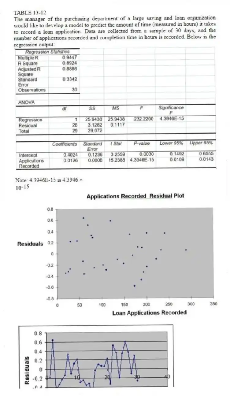 TABLE 13-12
The manager of the purchasing department of a large saving and loan organization would like to develop a model to predict the amount of time (measured in hours) it takes to record a loan application. Data are collected from a sample of 30 days, and the number of applications recorded and completion time in hours is recorded. Below is the regression output:
Note: 4.3946E-15 is 4.3946 ×
-Referring to Table 13-12, there is sufficient evidence that the amount of time needed linearly depends on the number of loan applications at a 1% level of significance.