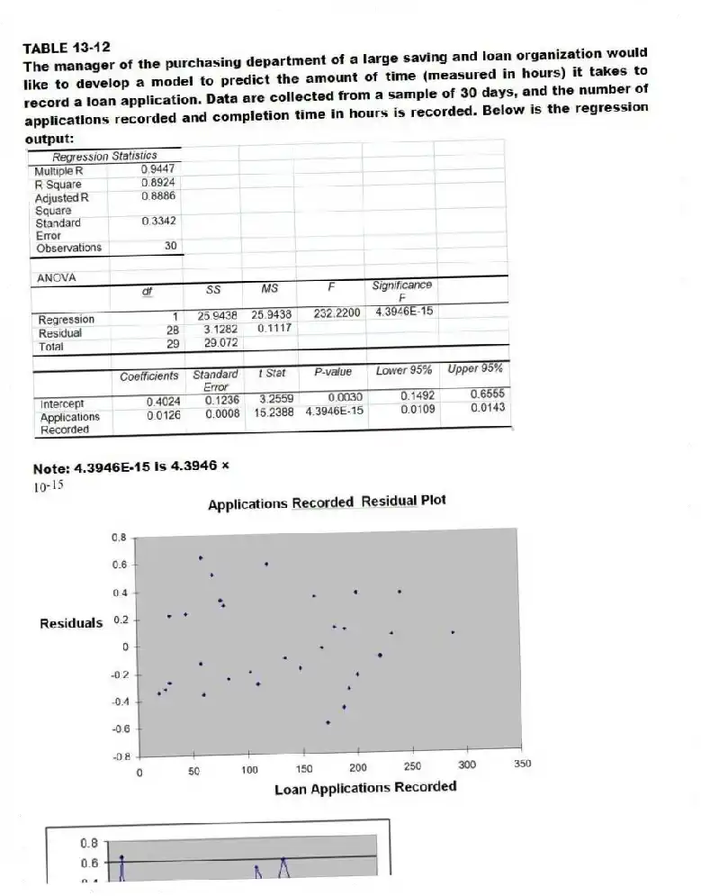 TABLE 13-12
The manager of the purchasing department of a large saving and loan organization would like to develop a model to predict the amount of time (measured in hours) it takes to record a loan application. Data are collected from a sample of 30 days, and the number of applications recorded and completion time in hours is recorded. Below is the regression output:
Note: 4.3946E-15 is 4.3946 ×
-Referring to Table 13-12, to test the claim that the mean amount of time depends positively on the number of loan applications recorded against the null hypothesis that the mean amount of time does not depend linearly on the number of invoices processed, the p-value of the test statistic is
A) (4.3946E-15)/2.
B) 4.3946E-15.
C) (4.3946E-15)*2.
D) 0.0030.