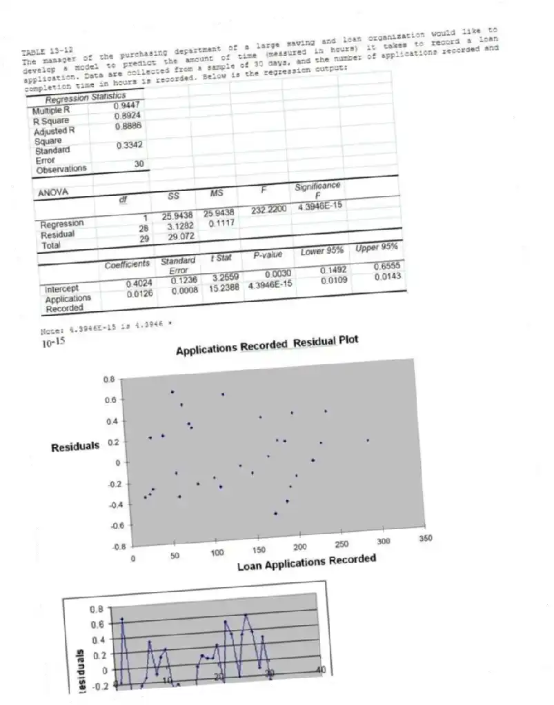 TABLE 13-12
The manager of the purchasing department of a large saving and loan organization would like to develop a model to predict the amount of time (measured in hours) it takes to record a loan application. Data are collected from a sample of 30 days, and the number of applications recorded and completion time in hours is recorded. Below is the regression output:
Note: 4.3946E-15 is 4.3946 ×
-Referring to Table 13-12, predict the amount of time it would take to process 150 invoices.