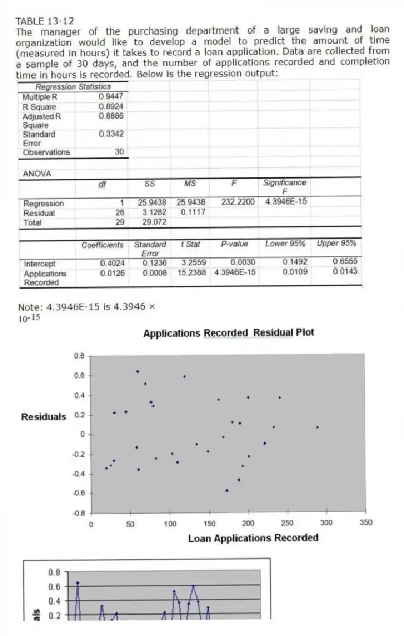 TABLE 13-12
The manager of the purchasing department of a large saving and loan organization would like to develop a model to predict the amount of time (measured in hours) it takes to record a loan application. Data are collected from a sample of 30 days, and the number of applications recorded and completion time in hours is recorded. Below is the regression output:
Note: 4.3946E-15 is 4.3946 ×
-Referring to Table 13-12, what percentage of the variation in the amount of time needed can be explained by the variation in the number of invoices processed?