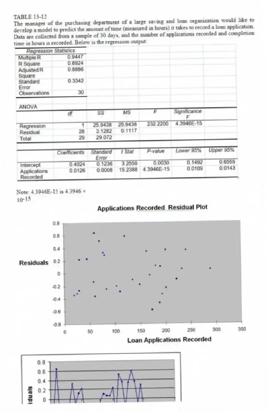 TABLE 13-12
The manager of the purchasing department of a large saving and loan organization would like to develop a model to predict the amount of time (measured in hours) it takes to record a loan application. Data are collected from a sample of 30 days, and the number of applications recorded and completion time in hours is recorded. Below is the regression output:
Note: 4.3946E-15 is 4.3946 ×
-Referring to Table 13-12, what are the critical values of the Durbin-Watson test statistic using the 5% level of significance to test for evidence of positive autocorrelation?