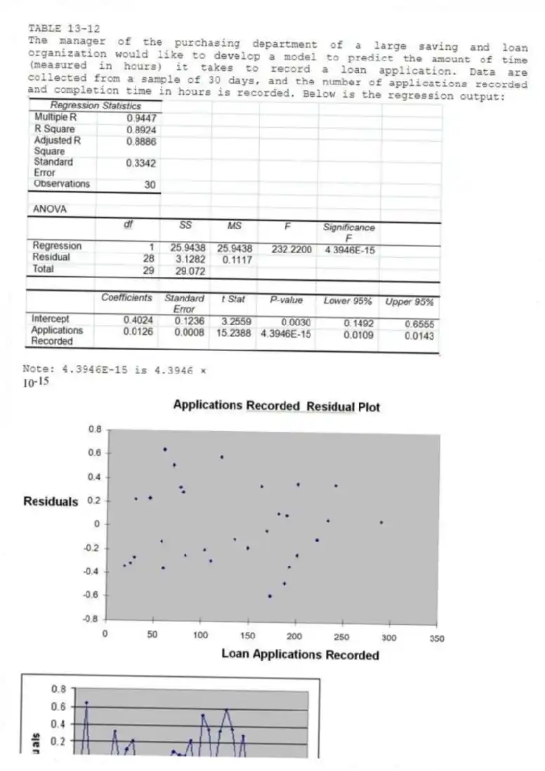 TABLE 13-12
The manager of the purchasing department of a large saving and loan organization would like to develop a model to predict the amount of time (measured in hours) it takes to record a loan application. Data are collected from a sample of 30 days, and the number of applications recorded and completion time in hours is recorded. Below is the regression output:
Note: 4.3946E-15 is 4.3946 ×
-Referring to Table 13-12, there is no evidence of positive autocorrelation if the Durbin-Watson test statistic is found to be 1.78.