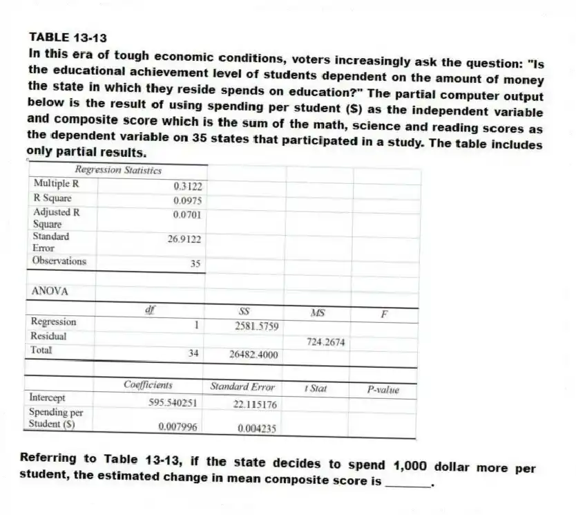 TABLE 13-13
In this era of tough economic conditions, voters increasingly ask the question: "Is the educational achievement level of students dependent on the amount of money the state in which they reside spends on education?" The partial computer output below is the result of using spending per student ($) as the independent variable and composite score which is the sum of the math, science and reading scores as the dependent variable on 35 states that participated in a study. The table includes only partial results.
-Referring to Table 13-13, if the state decides to spend 1,000 dollar more per student, the estimated change in mean composite score is ________.