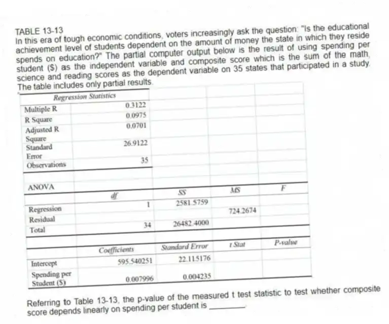 TABLE 13-13
In this era of tough economic conditions, voters increasingly ask the question: "Is the educational achievement level of students dependent on the amount of money the state in which they reside spends on education?" The partial computer output below is the result of using spending per student ($) as the independent variable and composite score which is the sum of the math, science and reading scores as the dependent variable on 35 states that participated in a study. The table includes only partial results.
-Referring to Table 13-13, the p-value of the measured t test statistic to test whether composite score depends linearly on spending per student is ________.