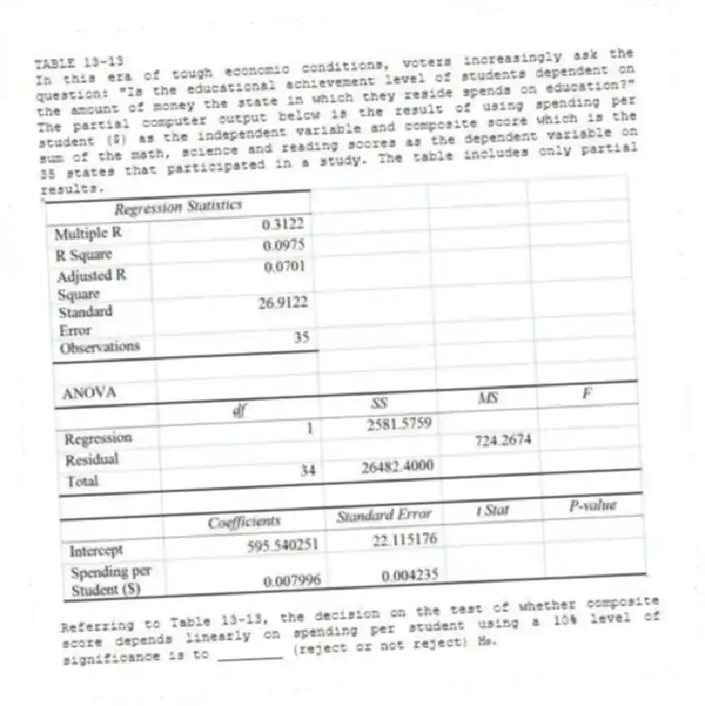 TABLE 13-13
In this era of tough economic conditions, voters increasingly ask the question: "Is the educational achievement level of students dependent on the amount of money the state in which they reside spends on education?" The partial computer output below is the result of using spending per student ($) as the independent variable and composite score which is the sum of the math, science and reading scores as the dependent variable on 35 states that participated in a study. The table includes only partial results.
-Referring to Table 13-13, the decision on the test of whether composite score depends linearly on spending per student using a 10% level of significance is to ________ (reject or not reject) H₀.