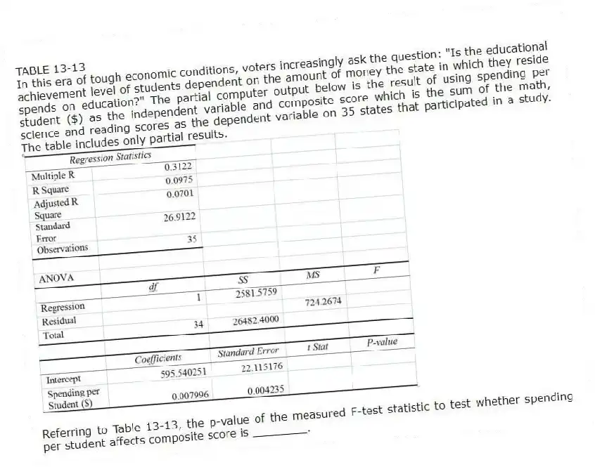 TABLE 13-13
In this era of tough economic conditions, voters increasingly ask the question: "Is the educational achievement level of students dependent on the amount of money the state in which they reside spends on education?" The partial computer output below is the result of using spending per student ($) as the independent variable and composite score which is the sum of the math, science and reading scores as the dependent variable on 35 states that participated in a study. The table includes only partial results.
-Referring to Table 13-13, the p-value of the measured F-test statistic to test whether spending per student affects composite score is ________.