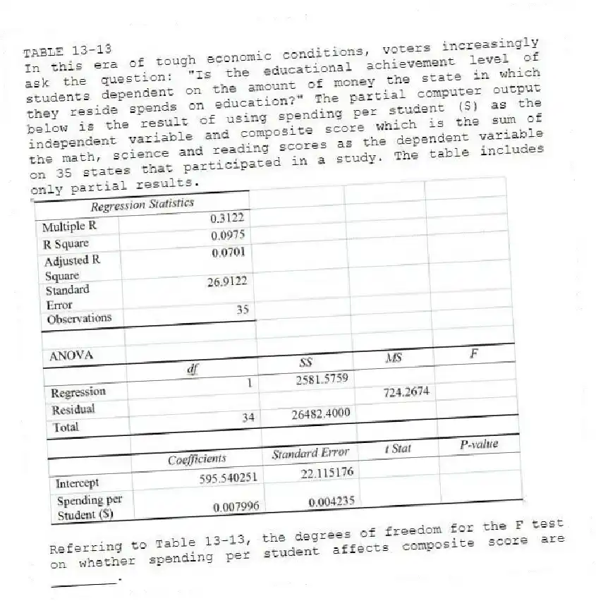 TABLE 13-13
In this era of tough economic conditions, voters increasingly ask the question: "Is the educational achievement level of students dependent on the amount of money the state in which they reside spends on education?" The partial computer output below is the result of using spending per student ($) as the independent variable and composite score which is the sum of the math, science and reading scores as the dependent variable on 35 states that participated in a study. The table includes only partial results.
-Referring to Table 13-13, the degrees of freedom for the F test on whether spending per student affects composite score are ________.