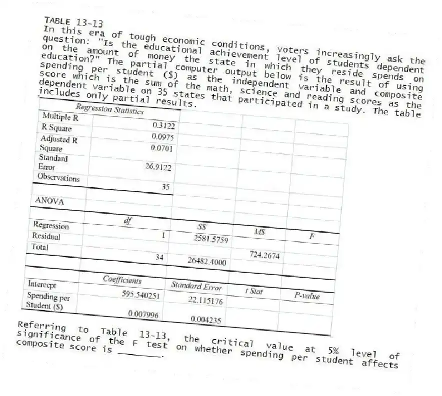 TABLE 13-13
In this era of tough economic conditions, voters increasingly ask the question: "Is the educational achievement level of students dependent on the amount of money the state in which they reside spends on education?" The partial computer output below is the result of using spending per student ($) as the independent variable and composite score which is the sum of the math, science and reading scores as the dependent variable on 35 states that participated in a study. The table includes only partial results.
-Referring to Table 13-13, the critical value at 5% level of significance of the F test on whether spending per student affects composite score is ________.
