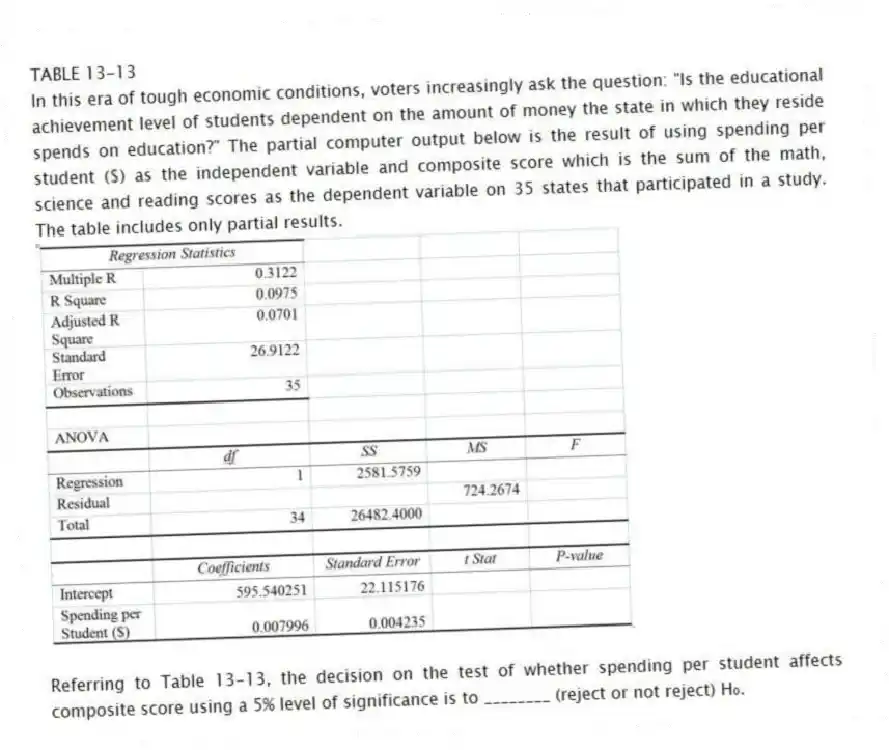 TABLE 13-13
In this era of tough economic conditions, voters increasingly ask the question: "Is the educational achievement level of students dependent on the amount of money the state in which they reside spends on education?" The partial computer output below is the result of using spending per student ($) as the independent variable and composite score which is the sum of the math, science and reading scores as the dependent variable on 35 states that participated in a study. The table includes only partial results.
-Referring to Table 13-13, the decision on the test of whether spending per student affects composite score using a 5% level of significance is to ________ (reject or not reject) H₀.