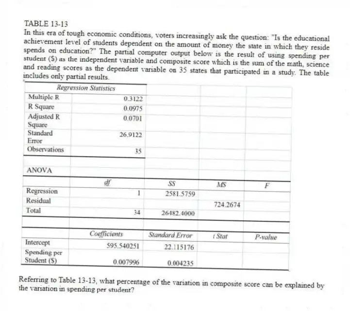 TABLE 13-13
In this era of tough economic conditions, voters increasingly ask the question: "Is the educational achievement level of students dependent on the amount of money the state in which they reside spends on education?" The partial computer output below is the result of using spending per student ($) as the independent variable and composite score which is the sum of the math, science and reading scores as the dependent variable on 35 states that participated in a study. The table includes only partial results.
-Referring to Table 13-13, what percentage of the variation in composite score can be explained by the variation in spending per student?