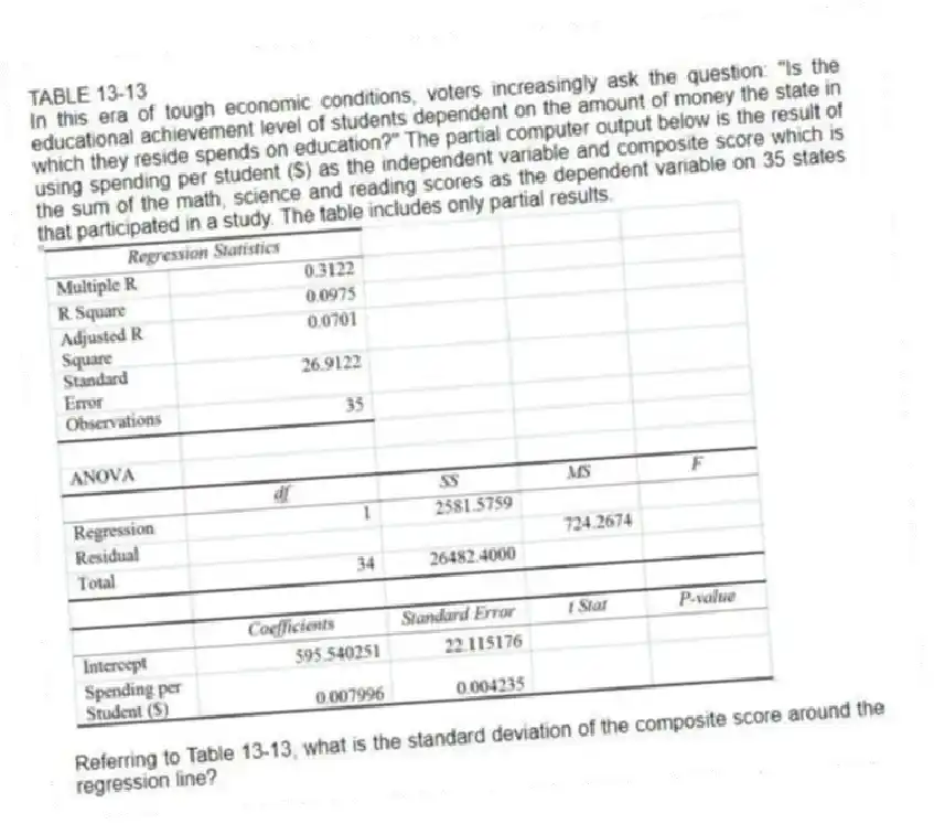 TABLE 13-13
In this era of tough economic conditions, voters increasingly ask the question: "Is the educational achievement level of students dependent on the amount of money the state in which they reside spends on education?" The partial computer output below is the result of using spending per student ($) as the independent variable and composite score which is the sum of the math, science and reading scores as the dependent variable on 35 states that participated in a study. The table includes only partial results.
-Referring to Table 13-13, what is the standard deviation of the composite score around the regression line?