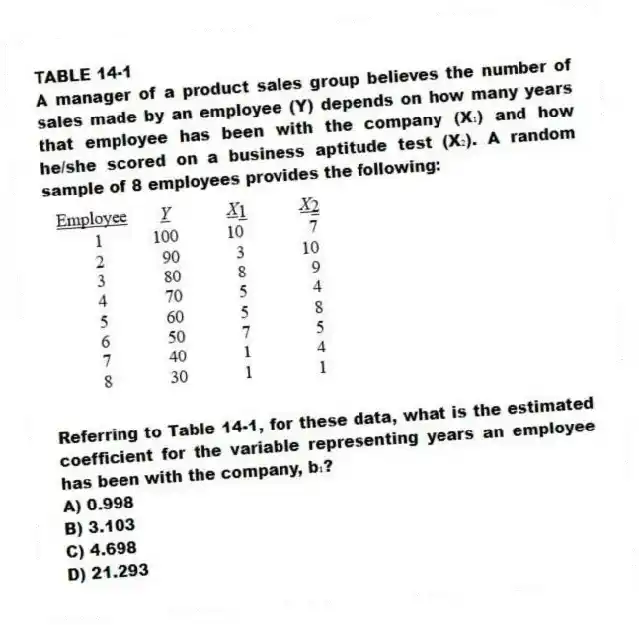 TABLE 14-1
A manager of a product sales group believes the number of sales made by an employee (Y) depends on how many years that employee has been with the company (X₁) and how he/she scored on a business aptitude test (X₂). A random sample of 8 employees provides the following:
-Referring to Table 14-1, for these data, what is the estimated coefficient for the variable representing years an employee has been with the company, b₁?
A) 0.998
B) 3.103
C) 4.698
D) 21.293