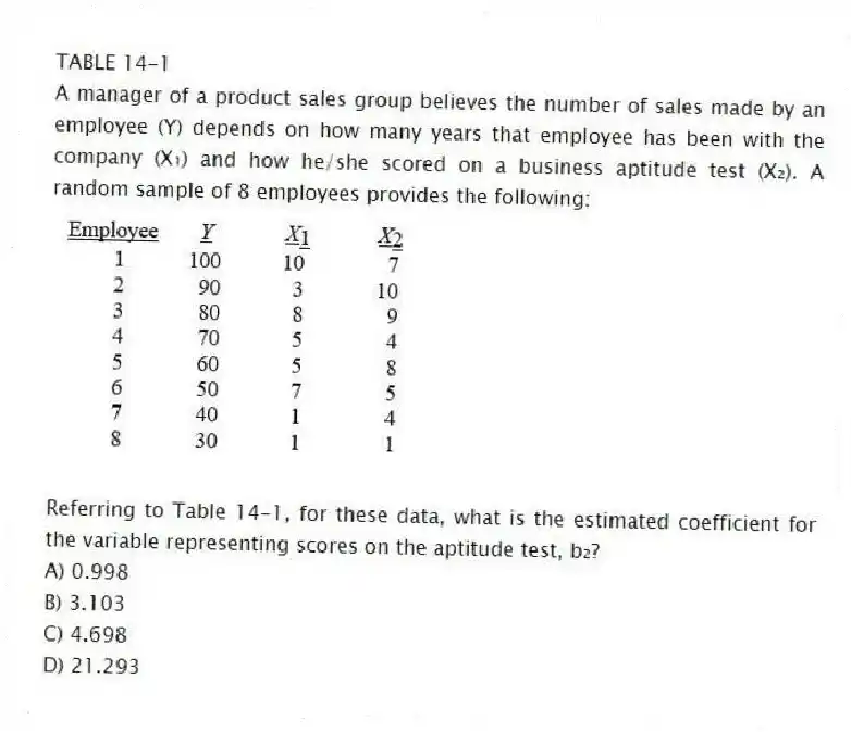 TABLE 14-1
A manager of a product sales group believes the number of sales made by an employee (Y) depends on how many years that employee has been with the company (X₁) and how he/she scored on a business aptitude test (X₂). A random sample of 8 employees provides the following:
-Referring to Table 14-1, for these data, what is the estimated coefficient for the variable representing scores on the aptitude test, b₂?
A) 0.998
B) 3.103
C) 4.698
D) 21.293