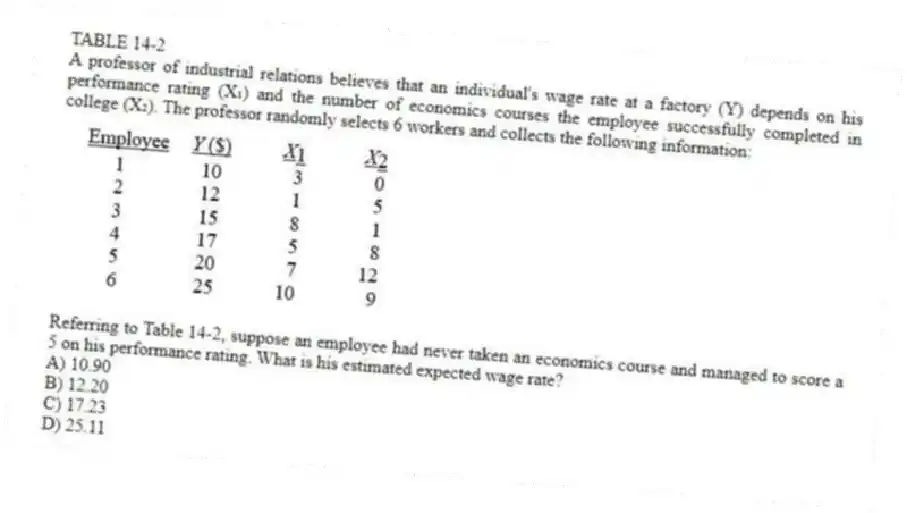 TABLE 14-2
A professor of industrial relations believes that an individual's wage rate at a factory (Y) depends on his performance rating (X₁) and the number of economics courses the employee successfully completed in college (X₂). The professor randomly selects 6 workers and collects the following information:
-Referring to Table 14-2, suppose an employee had never taken an economics course and managed to score a 5 on his performance rating. What is his estimated expected wage rate?
A) 10.90
B) 12.20
C) 17.23
D) 25.11