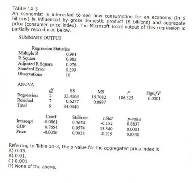 TABLE 14-3
An economist is interested to see how consumption for an economy (in $ billions) is influenced by gross domestic product ($ billions) and aggregate price (consumer price index). The Microsoft Excel output of this regression is partially reproduced below.
-Referring to Table 14-3, the p-value for the aggregated price index is
A) 0.05.
B) 0.01.
C) 0.001.
D) None of the above.