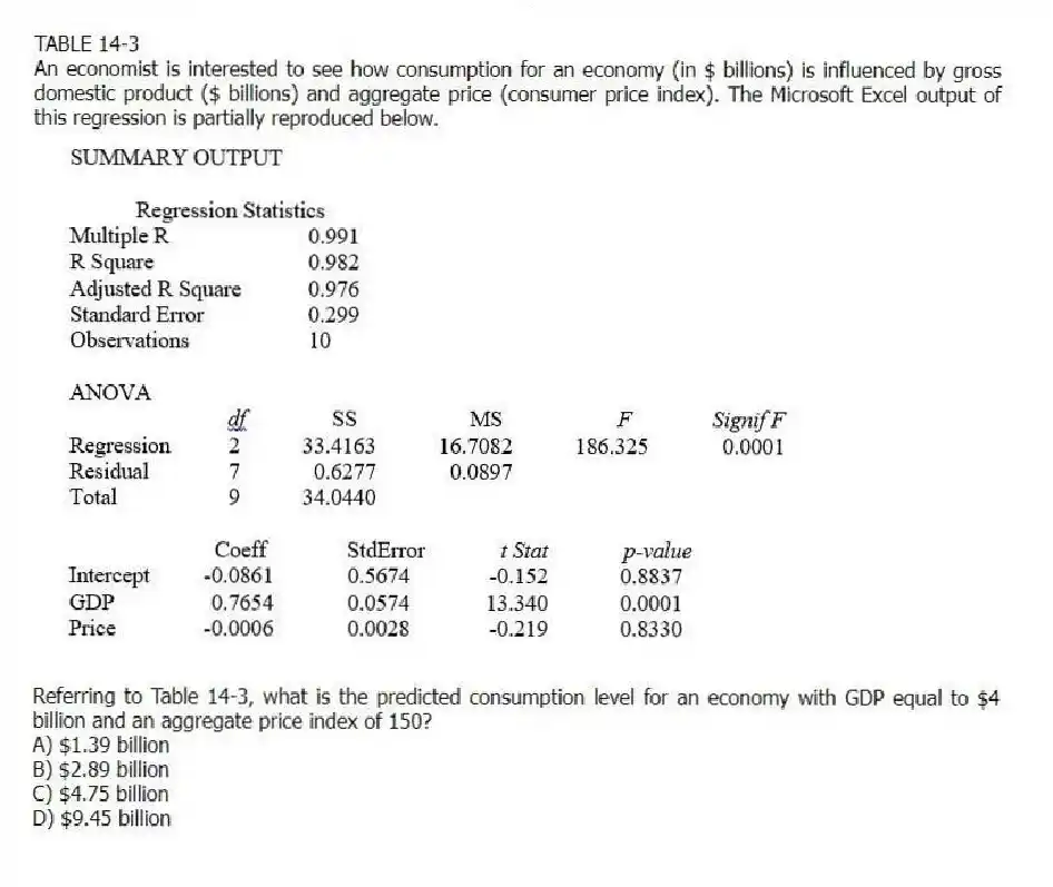 TABLE 14-3
An economist is interested to see how consumption for an economy (in $ billions) is influenced by gross domestic product ($ billions) and aggregate price (consumer price index). The Microsoft Excel output of this regression is partially reproduced below.
-Referring to Table 14-3, what is the predicted consumption level for an economy with GDP equal to $4 billion and an aggregate price index of 150?
A) $1.39 billion
B) $2.89 billion
C) $4.75 billion
D) $9.45 billion