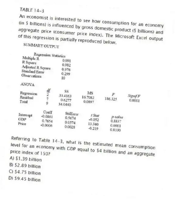 TABLE 14-3
An economist is interested to see how consumption for an economy (in $ billions) is influenced by gross domestic product ($ billions) and aggregate price (consumer price index). The Microsoft Excel output of this regression is partially reproduced below.
-Referring to Table 14-3, what is the estimated mean consumption level for an economy with GDP equal to $4 billion and an aggregate price index of 150?
A) $1.39 billion
B) $2.89 billion
C) $4.75 billion
D) $9.45 billion