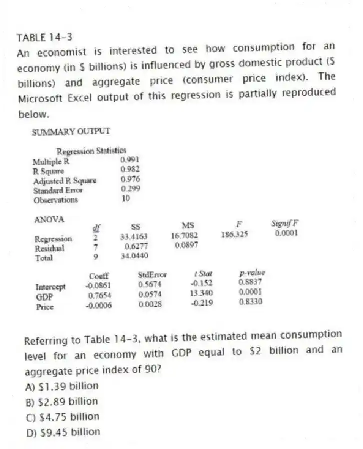 TABLE 14-3
An economist is interested to see how consumption for an economy (in $ billions) is influenced by gross domestic product ($ billions) and aggregate price (consumer price index). The Microsoft Excel output of this regression is partially reproduced below.
-Referring to Table 14-3, what is the estimated mean consumption level for an economy with GDP equal to $2 billion and an aggregate price index of 90?
A) $1.39 billion
B) $2.89 billion
C) $4.75 billion
D) $9.45 billion