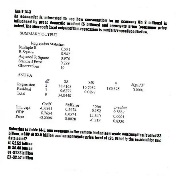 TABLE 14-3
An economist is interested to see how consumption for an economy (in $ billions) is influenced by gross domestic product ($ billions) and aggregate price (consumer price index). The Microsoft Excel output of this regression is partially reproduced below.
-Referring to Table 14-3, one economy in the sample had an aggregate consumption level of $3 billion, a GDP of $3.5 billion, and an aggregate price level of 125. What is the residual for this data point?
A) $2.52 billion
B) $0.48 billion
C) -$1.33 billion
D) -$2.52 billion