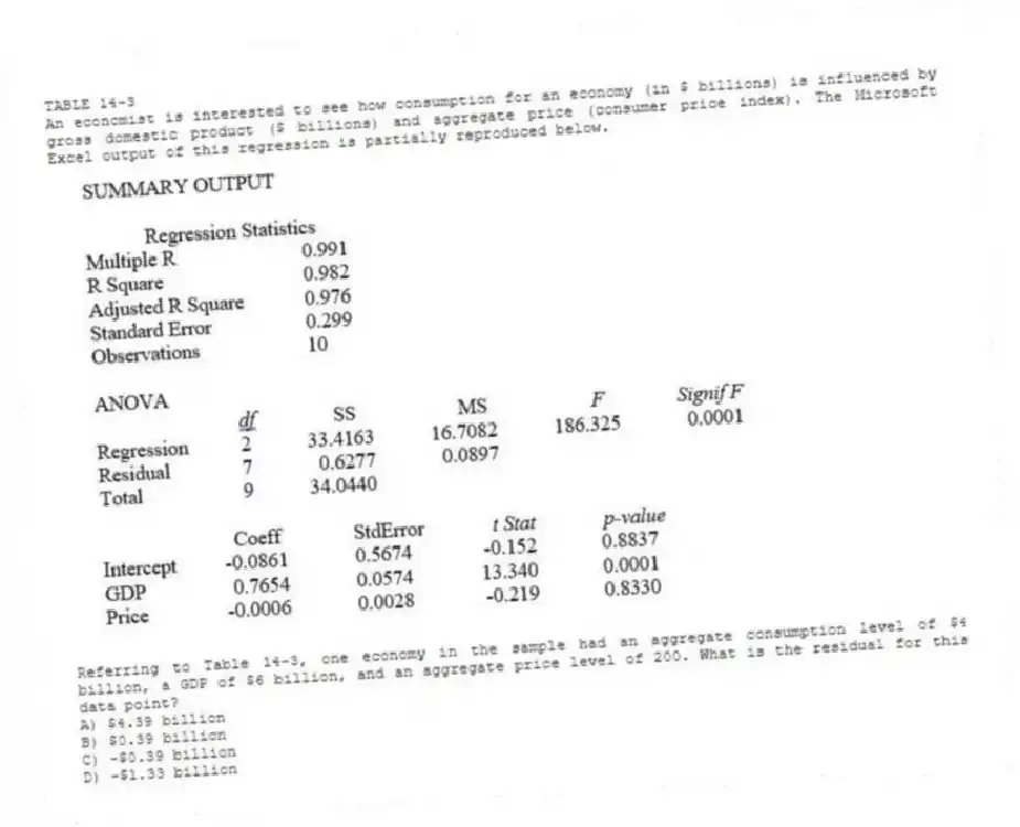 TABLE 14-3
An economist is interested to see how consumption for an economy (in $ billions) is influenced by gross domestic product ($ billions) and aggregate price (consumer price index). The Microsoft Excel output of this regression is partially reproduced below.
-Referring to Table 14-3, one economy in the sample had an aggregate consumption level of $4 billion, a GDP of $6 billion, and an aggregate price level of 200. What is the residual for this data point?
A) $4.39 billion
B) $0.39 billion
C) -$0.39 billion
D) -$1.33 billion