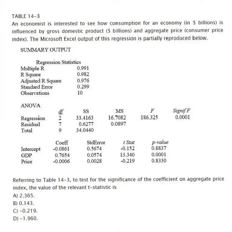 TABLE 14-3
An economist is interested to see how consumption for an economy (in $ billions) is influenced by gross domestic product ($ billions) and aggregate price (consumer price index). The Microsoft Excel output of this regression is partially reproduced below.
-Referring to Table 14-3, to test for the significance of the coefficient on aggregate price index, the value of the relevant t-statistic is
A) 2.365.
B) 0.143.
C) -0.219.
D) -1.960.