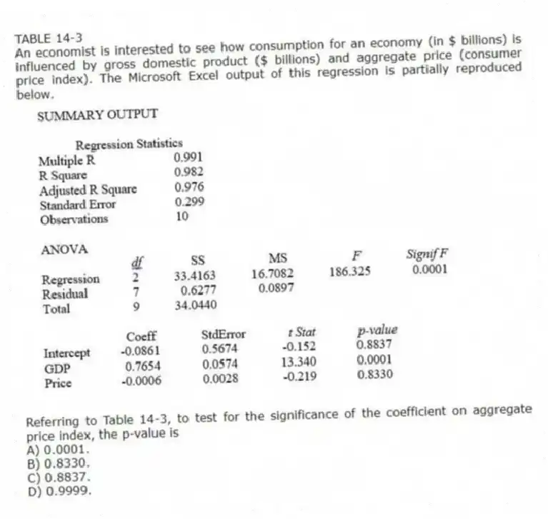 TABLE 14-3
An economist is interested to see how consumption for an economy (in $ billions) is influenced by gross domestic product ($ billions) and aggregate price (consumer price index). The Microsoft Excel output of this regression is partially reproduced below.
-Referring to Table 14-3, to test for the significance of the coefficient on aggregate price index, the p-value is
A) 0.0001.
B) 0.8330.
C) 0.8837.
D) 0.9999.