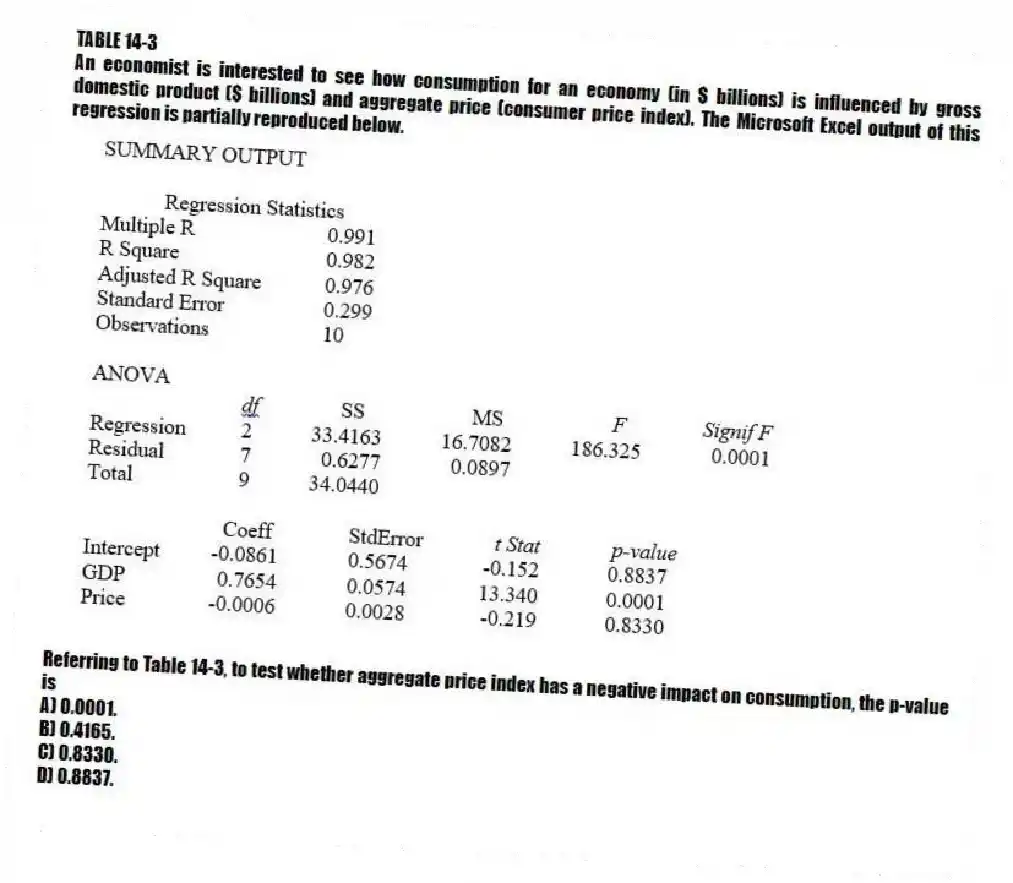 TABLE 14-3
An economist is interested to see how consumption for an economy (in $ billions) is influenced by gross domestic product ($ billions) and aggregate price (consumer price index). The Microsoft Excel output of this regression is partially reproduced below.
-Referring to Table 14-3, to test whether aggregate price index has a negative impact on consumption, the p-value is
A) 0.0001.
B) 0.4165.
C) 0.8330.
D) 0.8837.