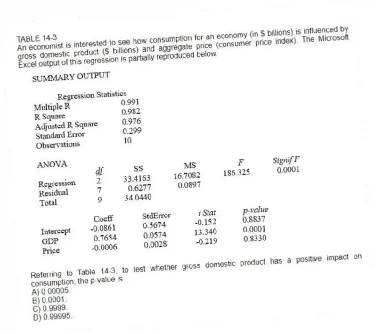 TABLE 14-3
An economist is interested to see how consumption for an economy (in $ billions) is influenced by gross domestic product ($ billions) and aggregate price (consumer price index). The Microsoft Excel output of this regression is partially reproduced below.
-Referring to Table 14-3, to test whether gross domestic product has a positive impact on consumption, the p-value is
A) 0.00005.
B) 0.0001.
C) 0.9999.
D) 0.99995.