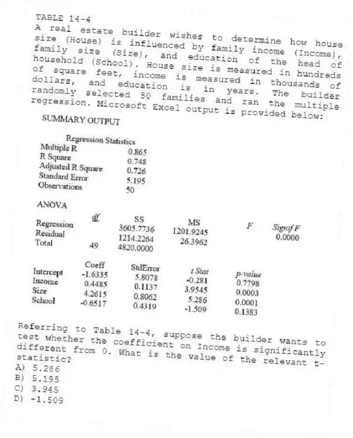 TABLE 14-4
A real estate builder wishes to determine how house size (House) is influenced by family income (Income), family size (Size), and education of the head of household (School). House size is measured in hundreds of square feet, income is measured in thousands of dollars, and education is in years. The builder randomly selected 50 families and ran the multiple regression. Microsoft Excel output is provided below:
-Referring to Table 14-4, suppose the builder wants to test whether the coefficient on Income is significantly different from 0. What is the value of the relevant t-statistic?
A) 5.286
B) 5.195
C) 3.945
D) -1.509