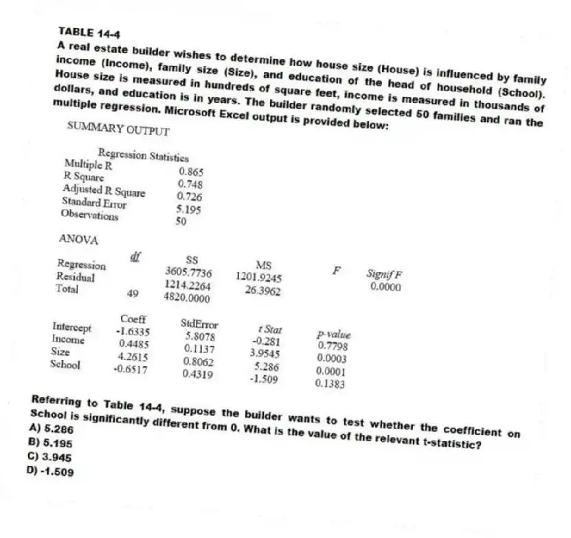 TABLE 14-4
A real estate builder wishes to determine how house size (House) is influenced by family income (Income), family size (Size), and education of the head of household (School). House size is measured in hundreds of square feet, income is measured in thousands of dollars, and education is in years. The builder randomly selected 50 families and ran the multiple regression. Microsoft Excel output is provided below:
-Referring to Table 14-4, suppose the builder wants to test whether the coefficient on School is significantly different from 0. What is the value of the relevant t-statistic?
A) 5.286
B) 5.195
C) 3.945
D) -1.509