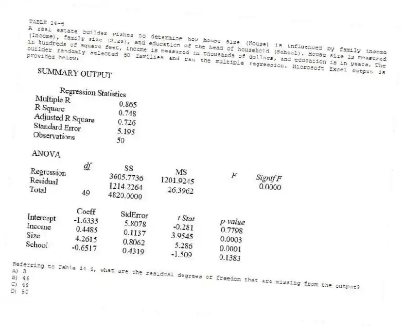 TABLE 14-4
A real estate builder wishes to determine how house size (House) is influenced by family income (Income), family size (Size), and education of the head of household (School). House size is measured in hundreds of square feet, income is measured in thousands of dollars, and education is in years. The builder randomly selected 50 families and ran the multiple regression. Microsoft Excel output is provided below:
-Referring to Table 14-4, what are the residual degrees of freedom that are missing from the output?
A) 3
B) 46
C) 49
D) 50