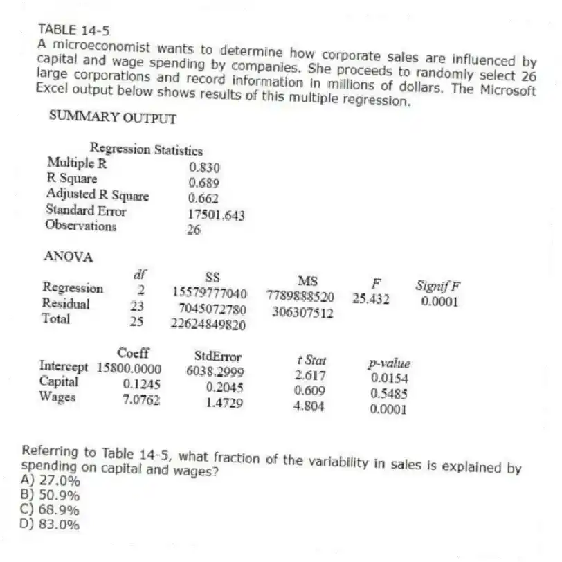 TABLE 14-5
A microeconomist wants to determine how corporate sales are influenced by capital and wage spending by companies. She proceeds to randomly select 26 large corporations and record information in millions of dollars. The Microsoft Excel output below shows results of this multiple regression.
-Referring to Table 14-5, what fraction of the variability in sales is explained by spending on capital and wages?
A) 27.0%
B) 50.9%
C) 68.9%
D) 83.0%