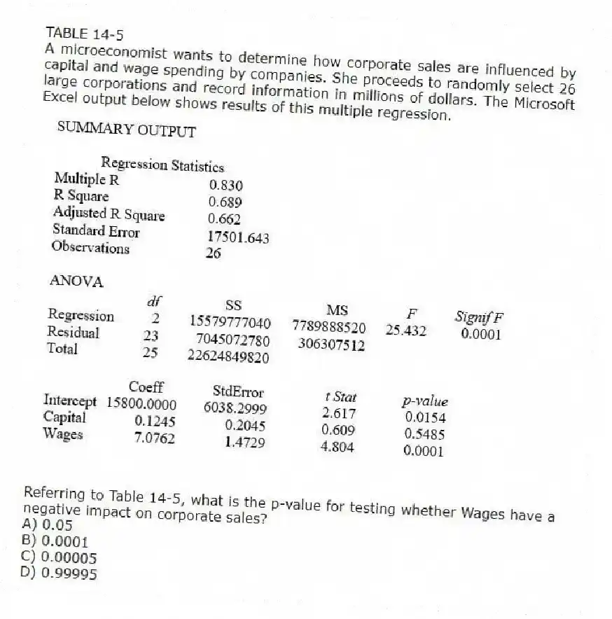 TABLE 14-5
A microeconomist wants to determine how corporate sales are influenced by capital and wage spending by companies. She proceeds to randomly select 26 large corporations and record information in millions of dollars. The Microsoft Excel output below shows results of this multiple regression.
-Referring to Table 14-5, what is the p-value for testing whether Wages have a negative impact on corporate sales?
A) 0.05
B) 0.0001
C) 0.00005
D) 0.99995