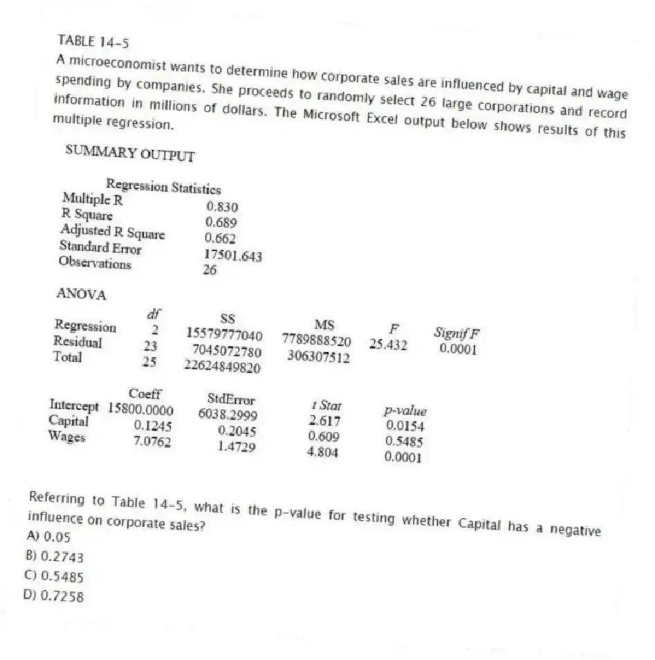 TABLE 14-5
A microeconomist wants to determine how corporate sales are influenced by capital and wage spending by companies. She proceeds to randomly select 26 large corporations and record information in millions of dollars. The Microsoft Excel output below shows results of this multiple regression.
-Referring to Table 14-5, what is the p-value for testing whether Capital has a negative influence on corporate sales?
A) 0.05
B) 0.2743
C) 0.5485
D) 0.7258