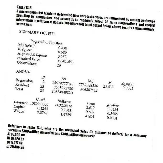 TABLE 14-5
A microeconomist wants to determine how corporate sales are influenced by capital and wage spending by companies. She proceeds to randomly select 26 large corporations and record information in millions of dollars. The Microsoft Excel output below shows results of this multiple regression.
-Referring to Table 14-5, what are the predicted sales (in millions of dollars) for a company spending $100 million on capital and $100 million on wages?
A) 15,800.00
B) 16,520.07
C) 17,277.49
D) 20,455.98