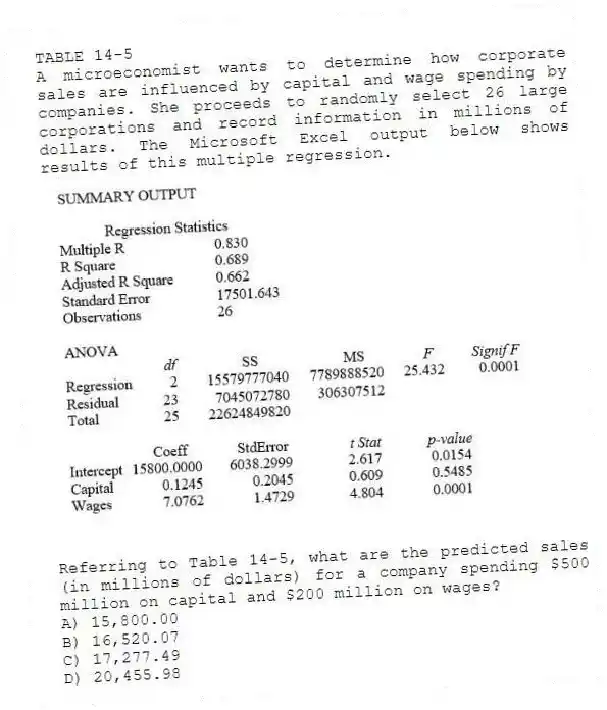 TABLE 14-5
A microeconomist wants to determine how corporate sales are influenced by capital and wage spending by companies. She proceeds to randomly select 26 large corporations and record information in millions of dollars. The Microsoft Excel output below shows results of this multiple regression.
-Referring to Table 14-5, what are the predicted sales (in millions of dollars) for a company spending $500 million on capital and $200 million on wages?
A) 15,800.00
B) 16,520.07
C) 17,277.49
D) 20,455.98