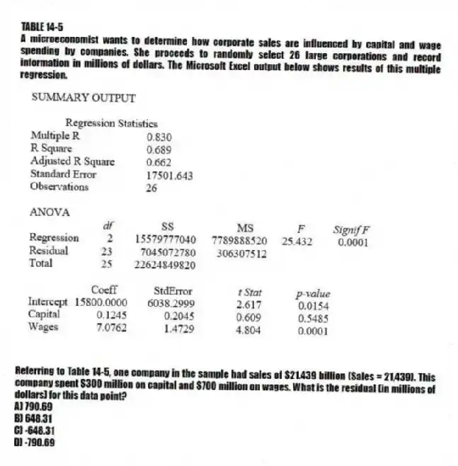 TABLE 14-5
A microeconomist wants to determine how corporate sales are influenced by capital and wage spending by companies. She proceeds to randomly select 26 large corporations and record information in millions of dollars. The Microsoft Excel output below shows results of this multiple regression.
-Referring to Table 14-5, one company in the sample had sales of $21.439 billion (Sales = 21,439). This company spent $300 million on capital and $700 million on wages. What is the residual (in millions of dollars) for this data point?
A) 790.69
B) 648.31
C) -648.31
D) -790.69