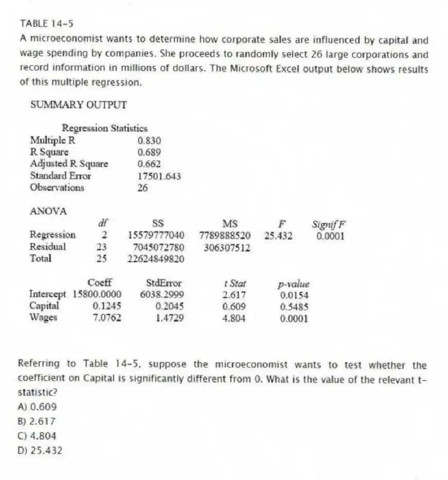 TABLE 14-5
A microeconomist wants to determine how corporate sales are influenced by capital and wage spending by companies. She proceeds to randomly select 26 large corporations and record information in millions of dollars. The Microsoft Excel output below shows results of this multiple regression.
-Referring to Table 14-5, suppose the microeconomist wants to test whether the coefficient on Capital is significantly different from 0. What is the value of the relevant t-statistic?
A) 0.609
B) 2.617
C) 4.804
D) 25.432