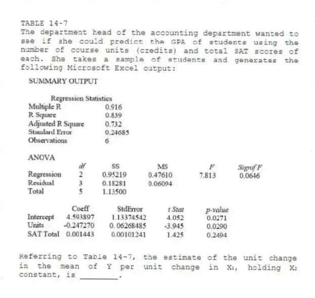 TABLE 14-7
The department head of the accounting department wanted to see if she could predict the GPA of students using the number of course units (credits) and total SAT scores of each. She takes a sample of students and generates the following Microsoft Excel output:
-Referring to Table 14-7, the estimate of the unit change in the mean of Y per unit change in X₁, holding X₂ constant, is ________.