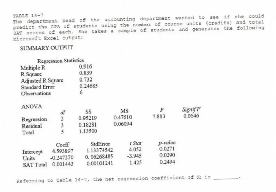 TABLE 14-7
The department head of the accounting department wanted to see if she could predict the GPA of students using the number of course units (credits) and total SAT scores of each. She takes a sample of students and generates the following Microsoft Excel output:
-Referring to Table 14-7, the net regression coefficient of X₂ is ________.