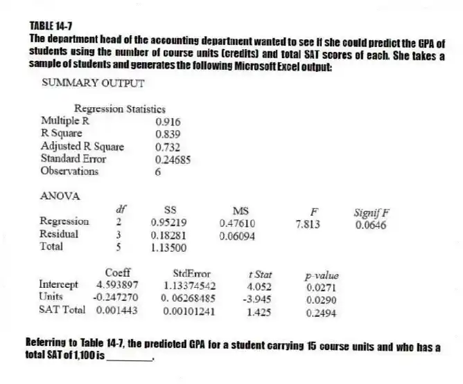 TABLE 14-7
The department head of the accounting department wanted to see if she could predict the GPA of students using the number of course units (credits) and total SAT scores of each. She takes a sample of students and generates the following Microsoft Excel output:
-Referring to Table 14-7, the predicted GPA for a student carrying 15 course units and who has a total SAT of 1,100 is ________.